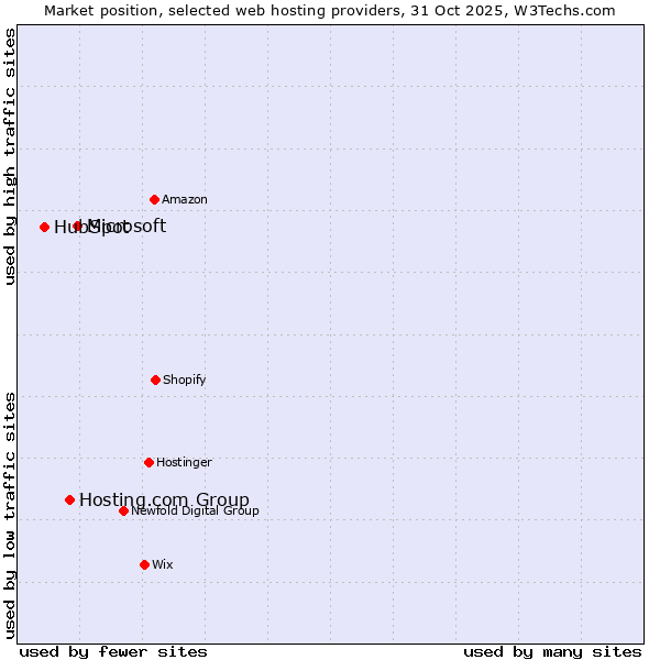 Market position of Microsoft vs. Hosting.com Group vs. HubSpot