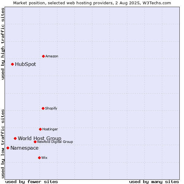 Market position of World Host Group vs. HubSpot vs. Namespace
