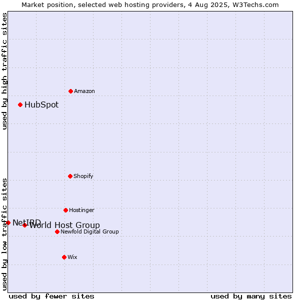 Market position of World Host Group vs. HubSpot vs. NetIRD
