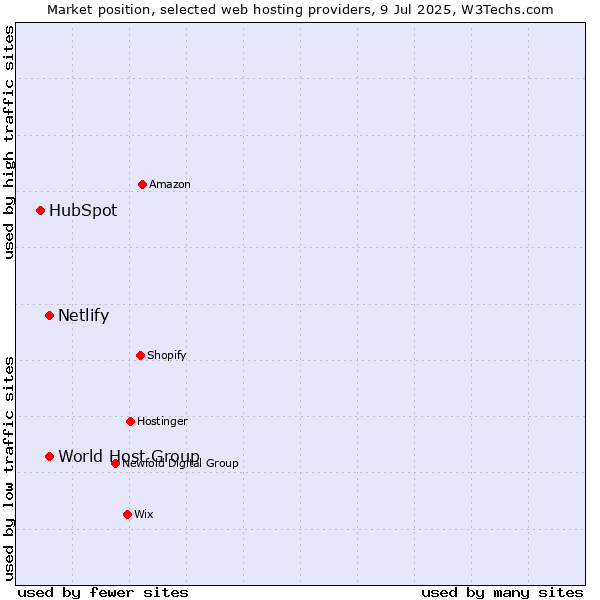 Market position of World Host Group vs. Netlify vs. HubSpot