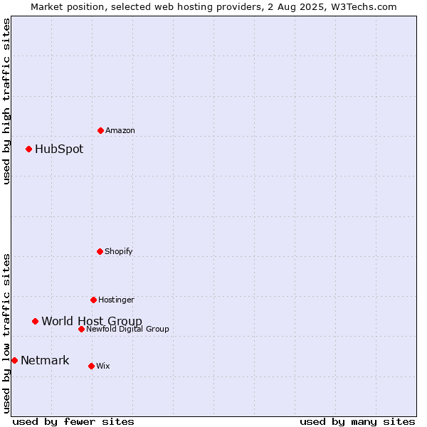 Market position of World Host Group vs. HubSpot vs. Netmark