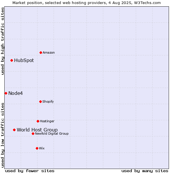 Market position of World Host Group vs. HubSpot vs. Node4