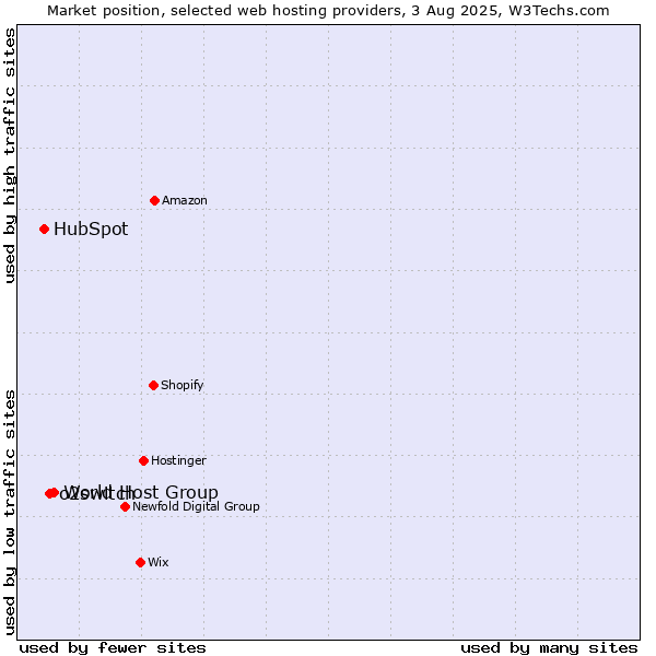 Market position of World Host Group vs. o2switch vs. HubSpot