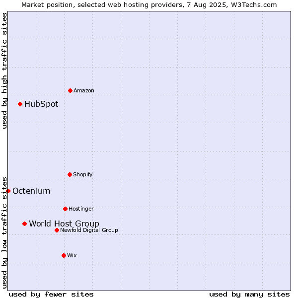 Market position of World Host Group vs. HubSpot vs. Octenium