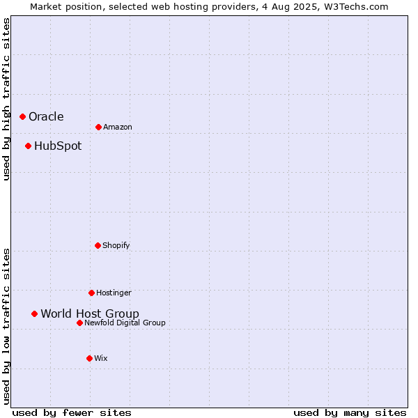 Market position of World Host Group vs. HubSpot vs. Oracle