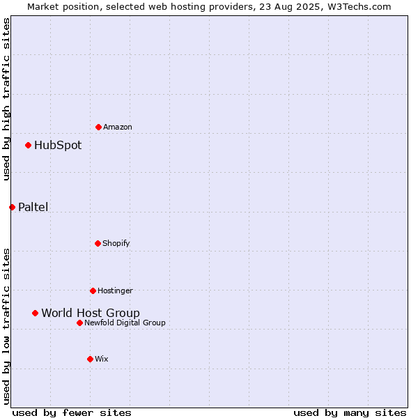 Market position of World Host Group vs. HubSpot vs. Paltel