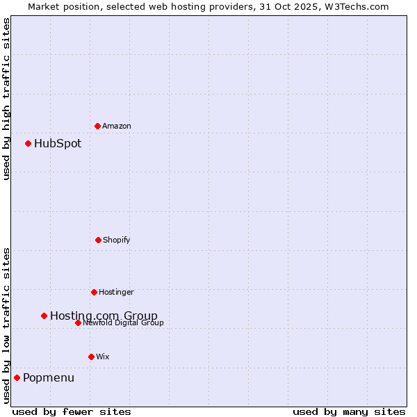 Market position of Hosting.com Group vs. HubSpot vs. Popmenu