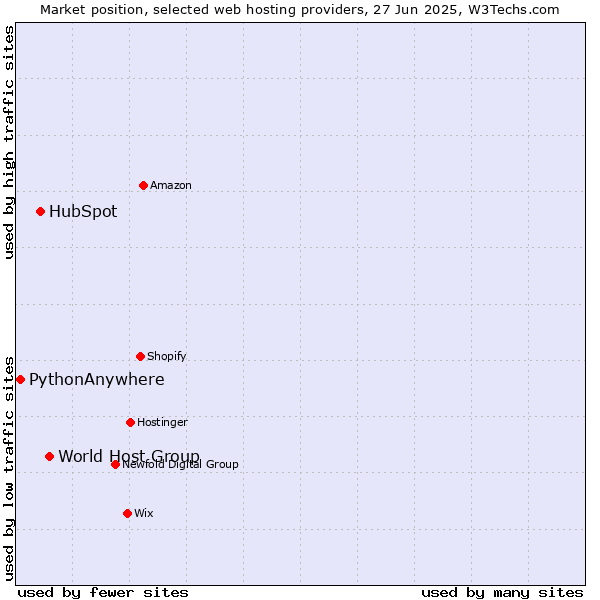 Market position of World Host Group vs. HubSpot vs. PythonAnywhere