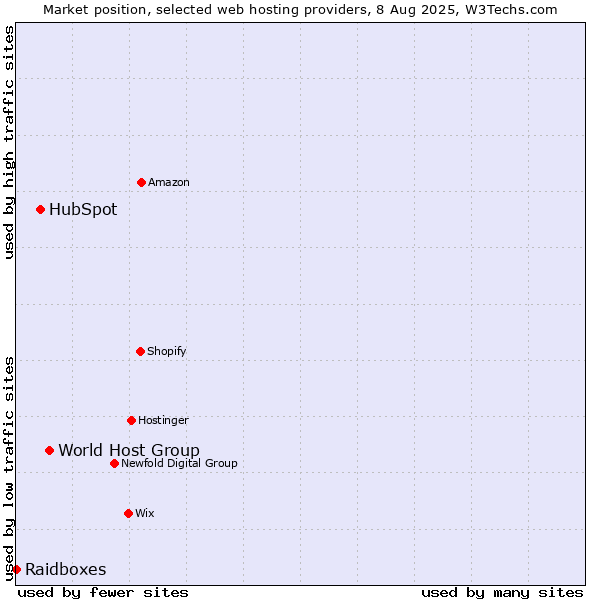 Market position of World Host Group vs. HubSpot vs. Raidboxes