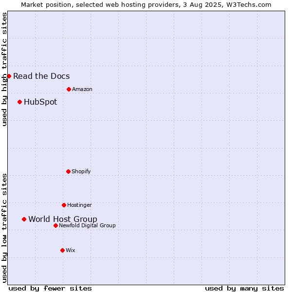Market position of World Host Group vs. HubSpot vs. Read the Docs