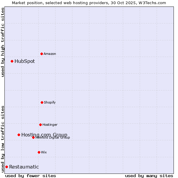 Market position of Hosting.com Group vs. HubSpot vs. Restaumatic