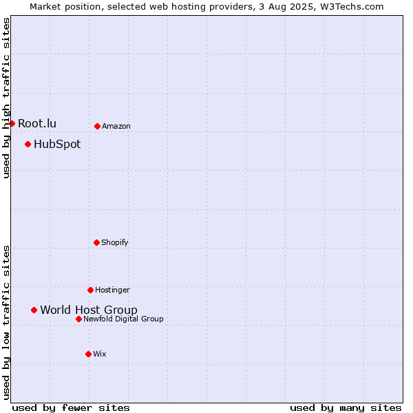 Market position of World Host Group vs. HubSpot vs. Root.lu