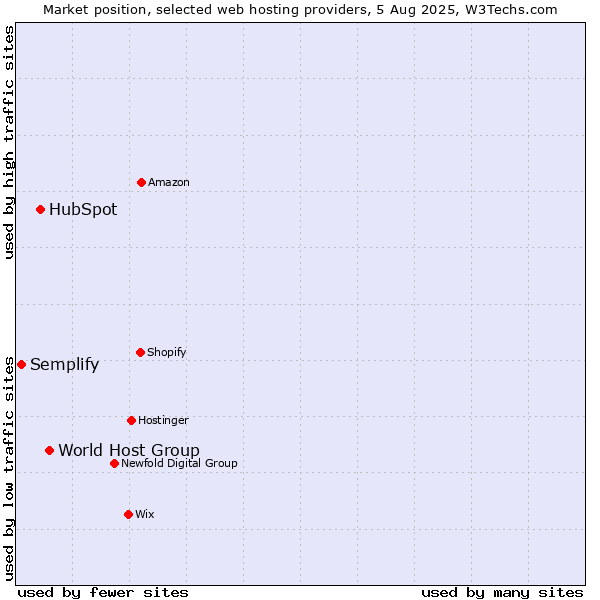 Market position of World Host Group vs. HubSpot vs. Semplify