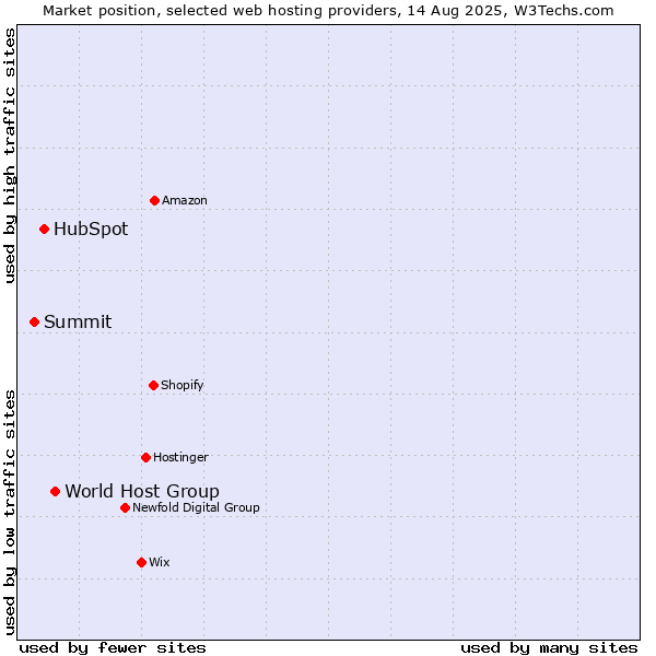 Market position of World Host Group vs. HubSpot vs. Summit