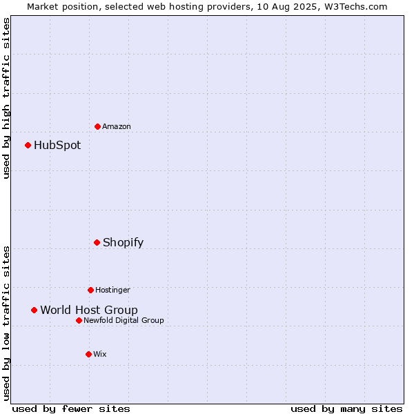 Market position of Shopify vs. World Host Group vs. HubSpot
