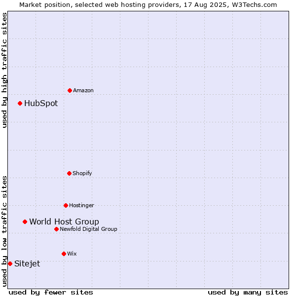 Market position of World Host Group vs. HubSpot vs. Sitejet