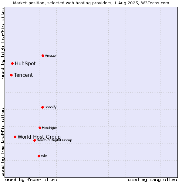 Market position of World Host Group vs. HubSpot vs. Tencent