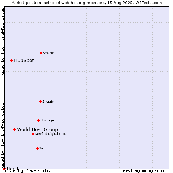 Market position of World Host Group vs. HubSpot vs. Ucell