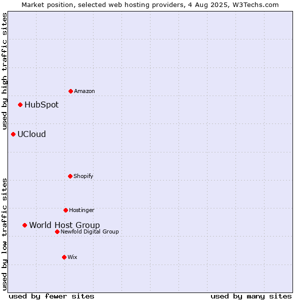 Market position of World Host Group vs. HubSpot vs. UCloud