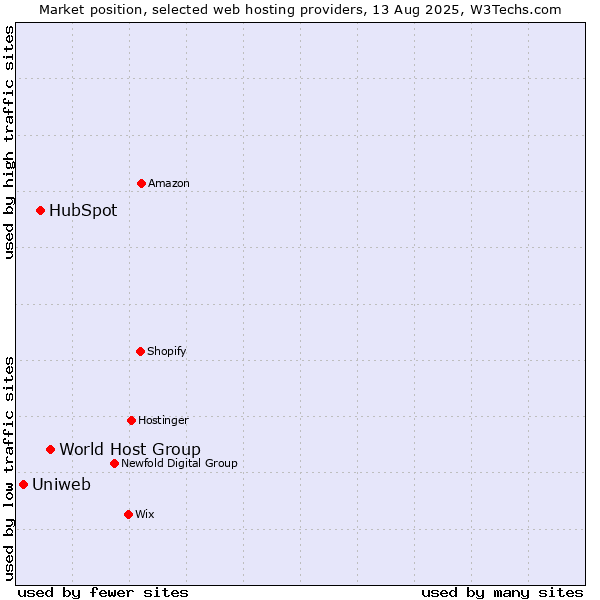 Market position of World Host Group vs. HubSpot vs. Uniweb