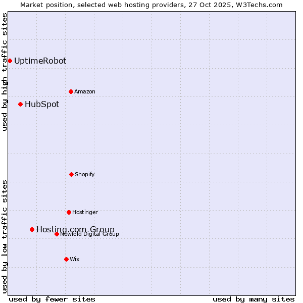 Market position of Hosting.com Group vs. HubSpot vs. UptimeRobot