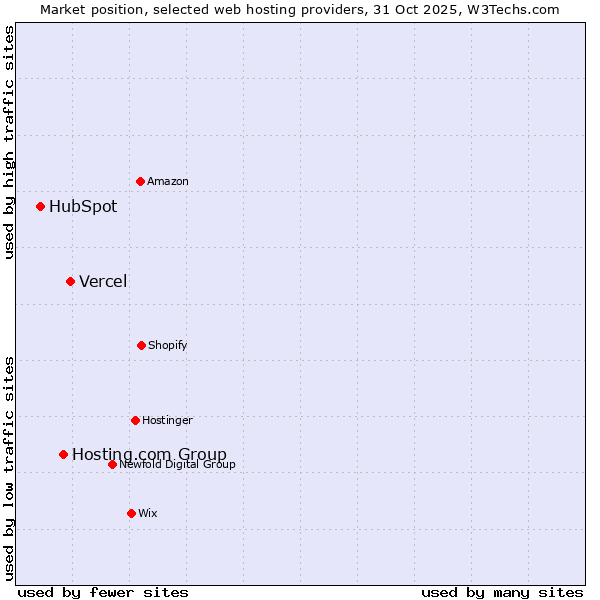 Market position of Vercel vs. Hosting.com Group vs. HubSpot