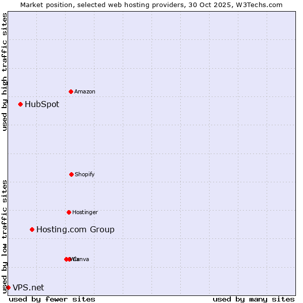 Market position of Hosting.com Group vs. HubSpot vs. VPS.net