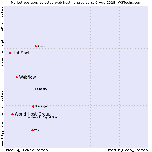 Market position of Webflow vs. World Host Group vs. HubSpot
