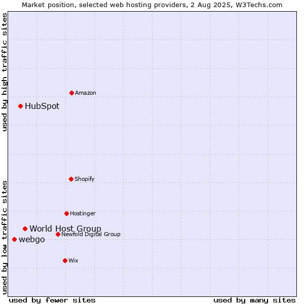 Market position of World Host Group vs. HubSpot vs. webgo
