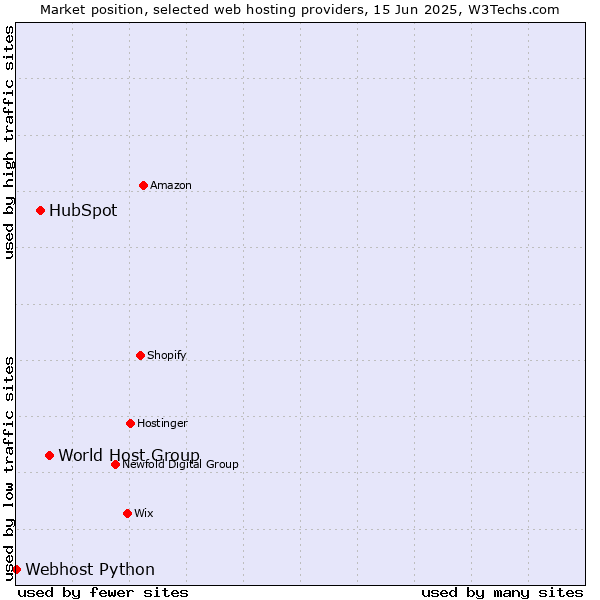 Market position of World Host Group vs. HubSpot vs. Webhost Python