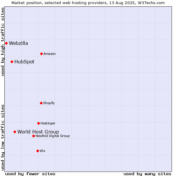 Market position of World Host Group vs. HubSpot vs. Webzilla