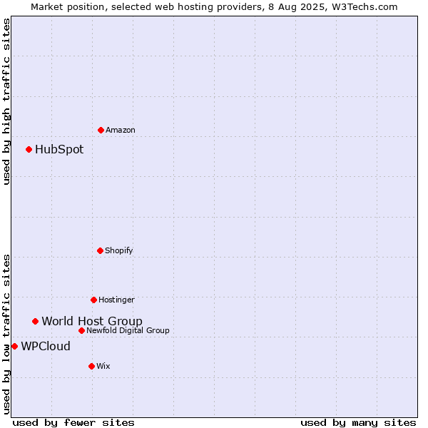Market position of World Host Group vs. HubSpot vs. WPCloud