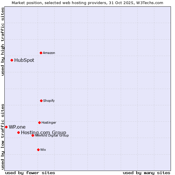 Market position of Hosting.com Group vs. HubSpot vs. WP.one