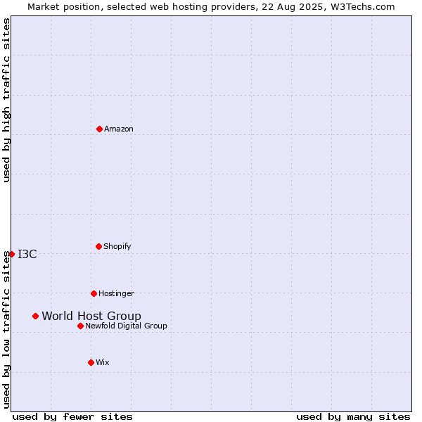 Market position of World Host Group vs. I3C