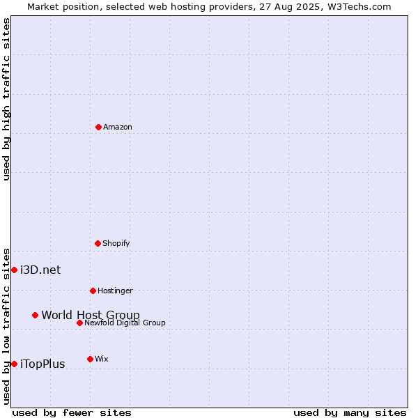 Market position of World Host Group vs. iTopPlus vs. i3D.net