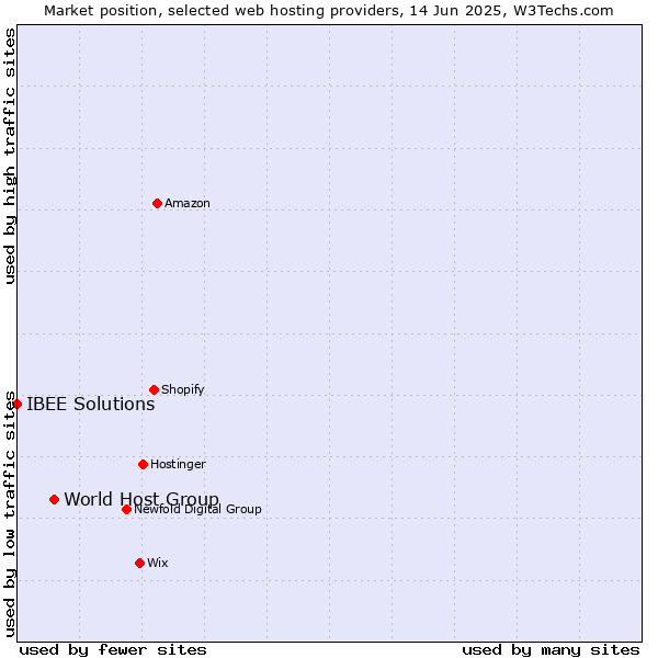 Market position of World Host Group vs. IBEE Solutions