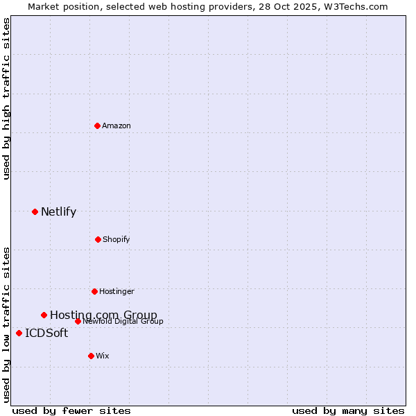 Market position of Hosting.com Group vs. Netlify vs. ICDSoft