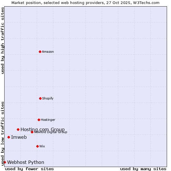 Market position of Hosting.com Group vs. Imweb vs. Webhost Python