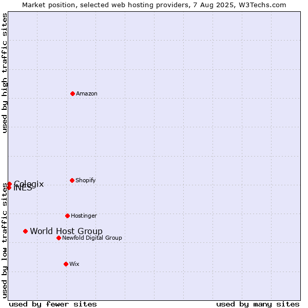 Market position of World Host Group vs. Cologix vs. iNES