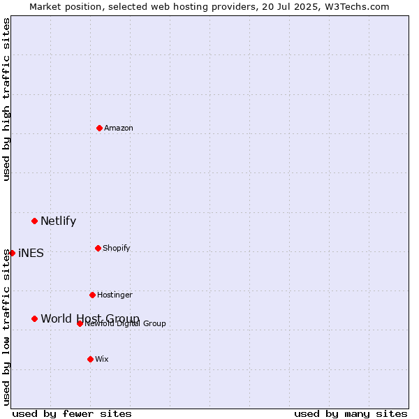 Market position of World Host Group vs. Netlify vs. iNES