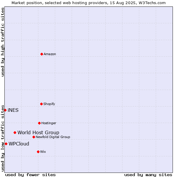 Market position of World Host Group vs. WPCloud vs. iNES