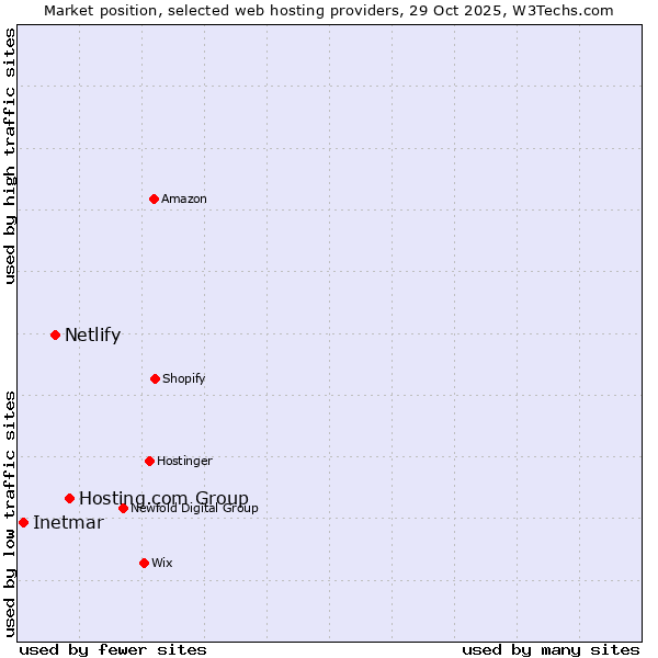 Market position of Hosting.com Group vs. Netlify vs. Inetmar