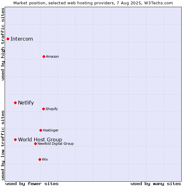 Market position of World Host Group vs. Netlify vs. Intercom