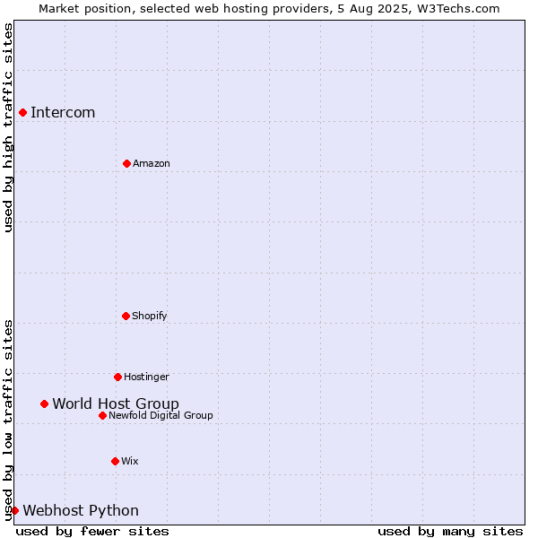 Market position of World Host Group vs. Intercom vs. Webhost Python