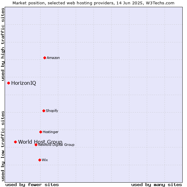 Market position of World Host Group vs. HorizonIQ
