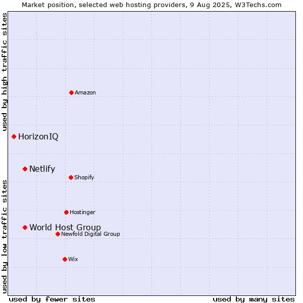 Market position of World Host Group vs. Netlify vs. HorizonIQ