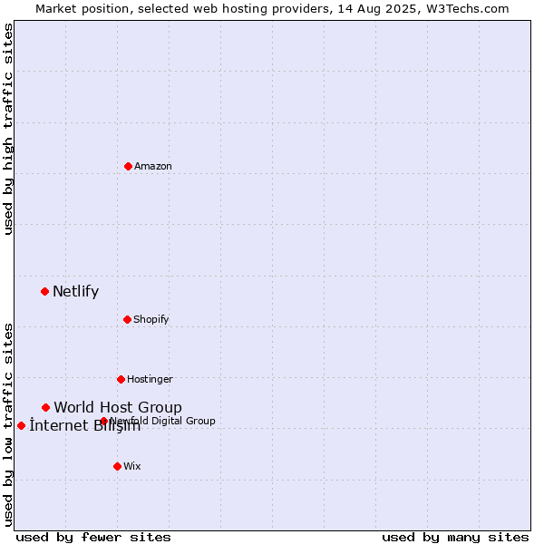 Market position of World Host Group vs. Netlify vs. İnternet Bilişim