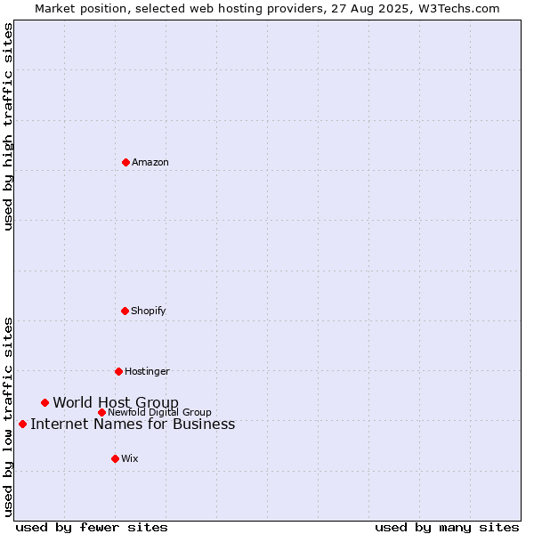 Market position of World Host Group vs. Internet Names for Business