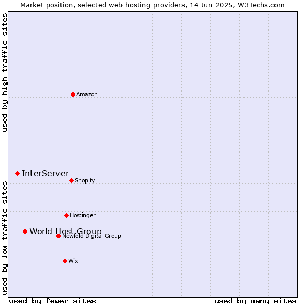 Market position of World Host Group vs. InterServer