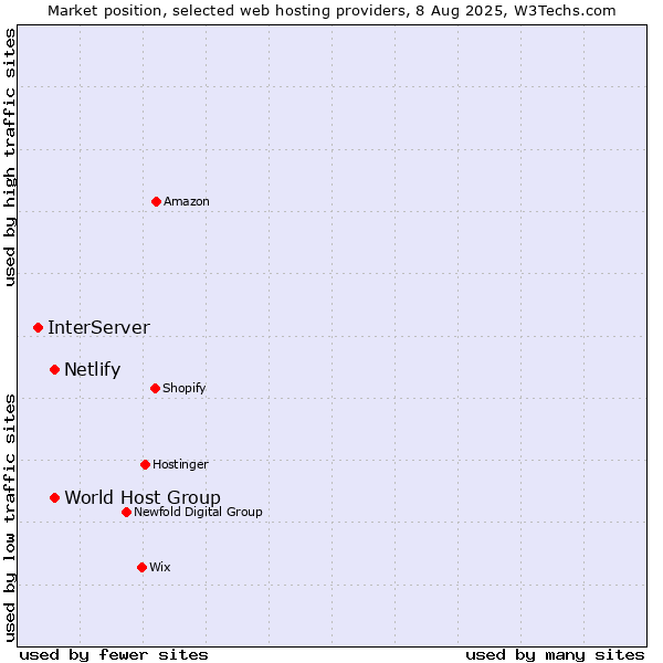 Market position of World Host Group vs. Netlify vs. InterServer